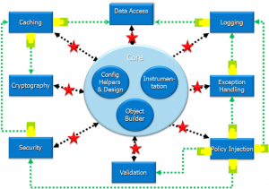 Enterprise Library Application Blocks da Enterprise Library - Clique para ampliar