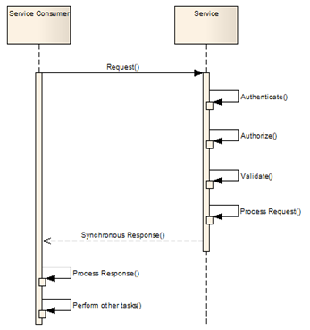 Serviços que implementam o padrão Request/Response Serviços que implementam o padrão Request/Response