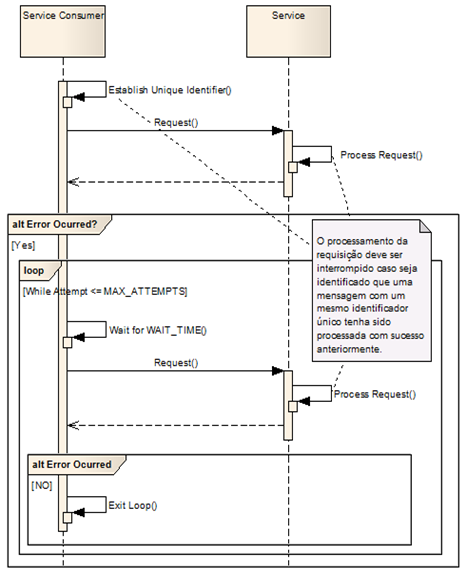 Representação alto nível do padrão Idempotent Retry Pattern