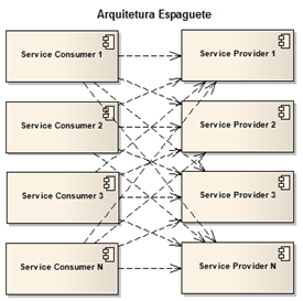 Arquitetura Espaguete Arquitetura Espaguete