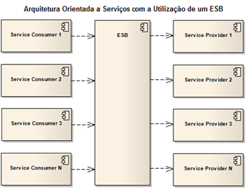 Arquitetura Orientada a Serviços com a Utilização de um ESB
