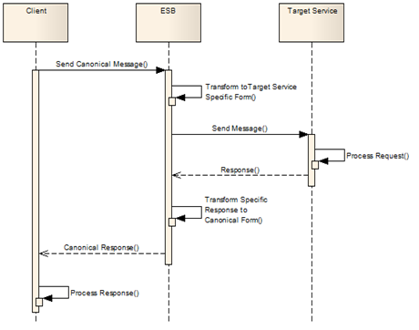 Diagrama de sequencia demonstrando exemplo de fluxo de tradução de mensagens Diagrama de sequencia demonstrando exemplo de fluxo de tradução de mensagens