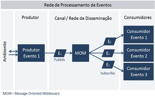 Event-Driven Architecture para Disseminação de Informação Event-Driven Architecture para Disseminação de Informação