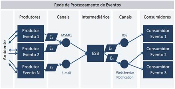 Event-Driven Architecture para Conhecimento de Situação Event-Driven Architecture para Conhecimento de Situação