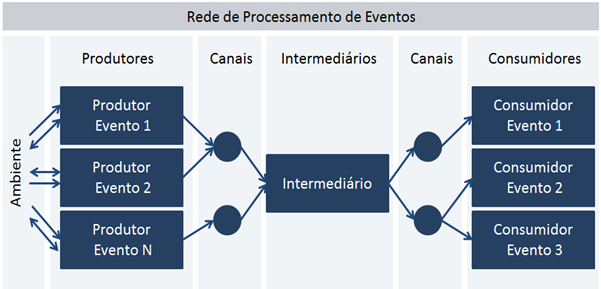 Arquitetura de Referência para uma "Event-Driven Architecture"