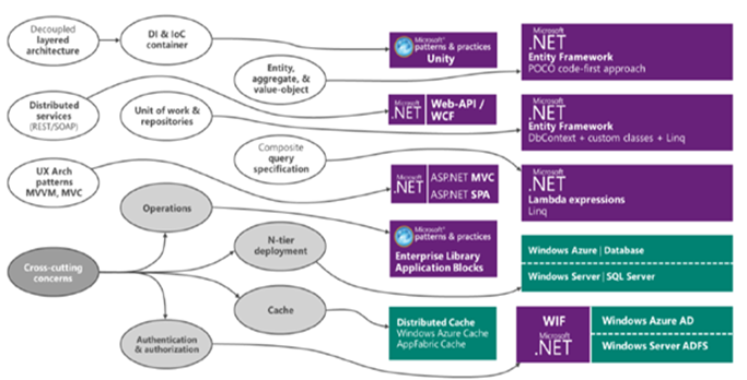 .NET Technology Guide for Business Applications .NET Technology Guide for Business Applications