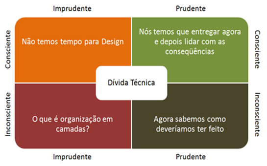 Tipos de dívida técnica Tipos de dívida técnica