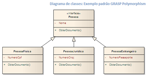 Diagrama de classes: Exemplo padrão GRASP Polymorphism